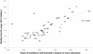 median wage and education