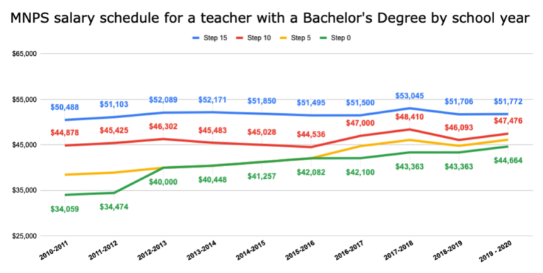Teacher Pay In MNPS Tennessee Education Report